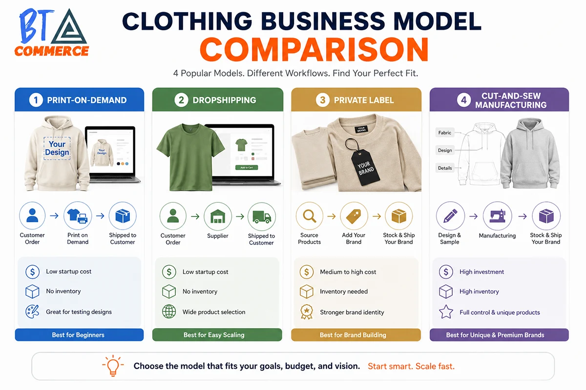 Clothing Bussiness Model Comparison