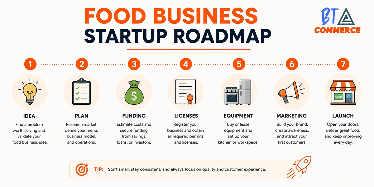 Food business startup roadmap