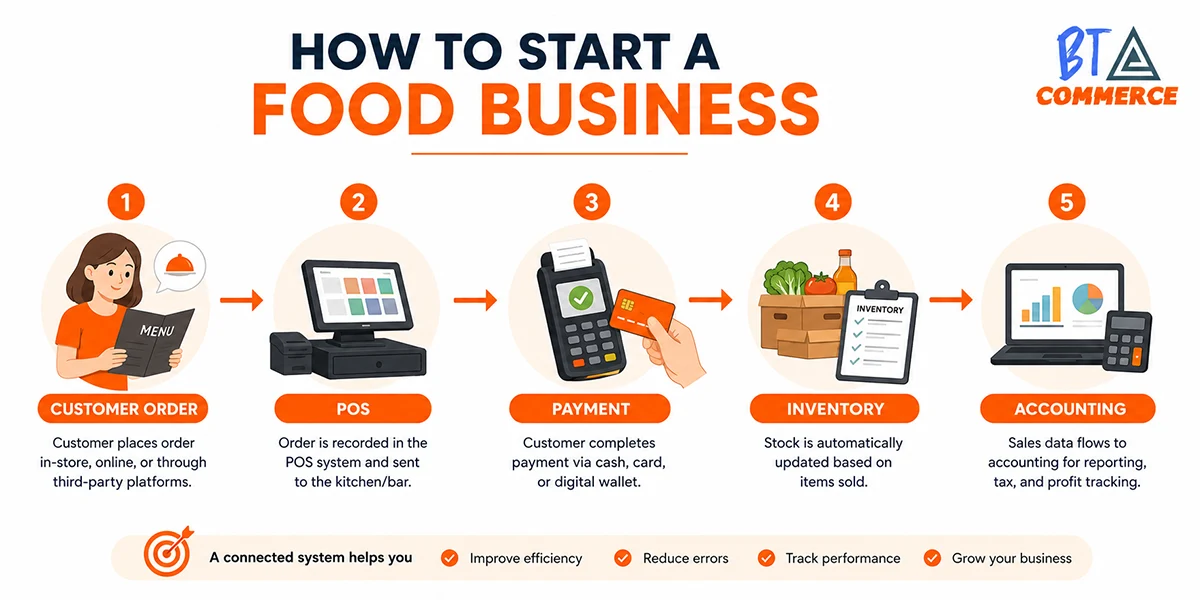 Food sales and payment system workflow