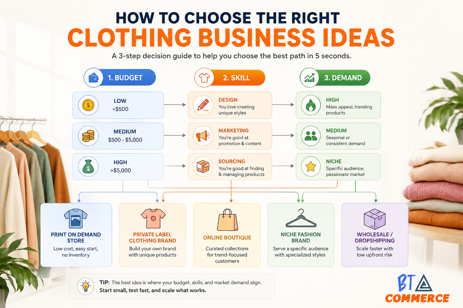 How to choose clothing business ideas by budget and skills