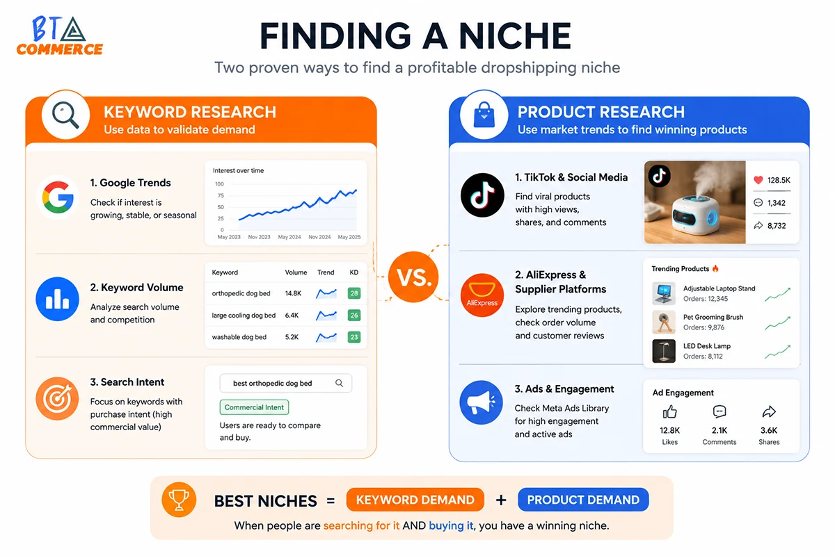 Keyword vs product research for dropshipping niches