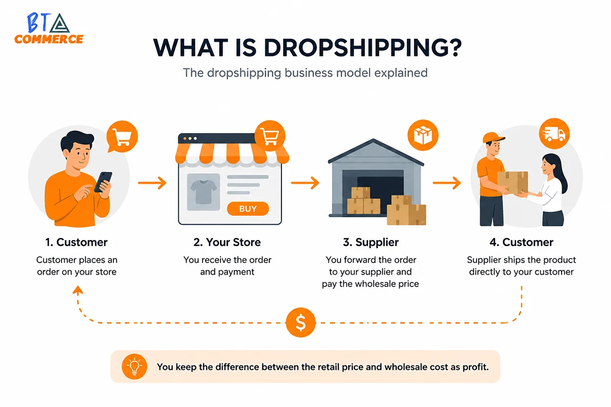 Dropshipping business model flow from customer to supplier