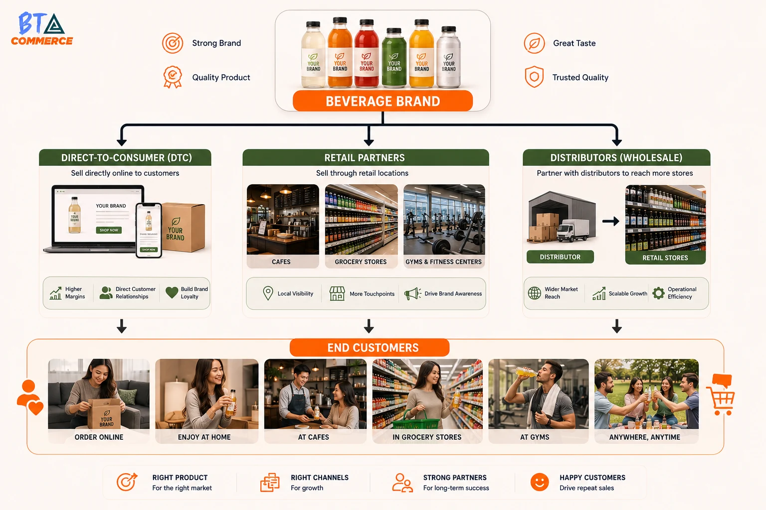 Beverage distribution channels from brand to customers