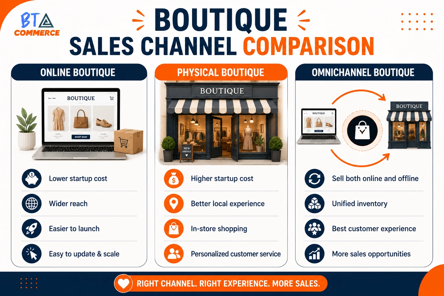 Online vs physical boutique comparison