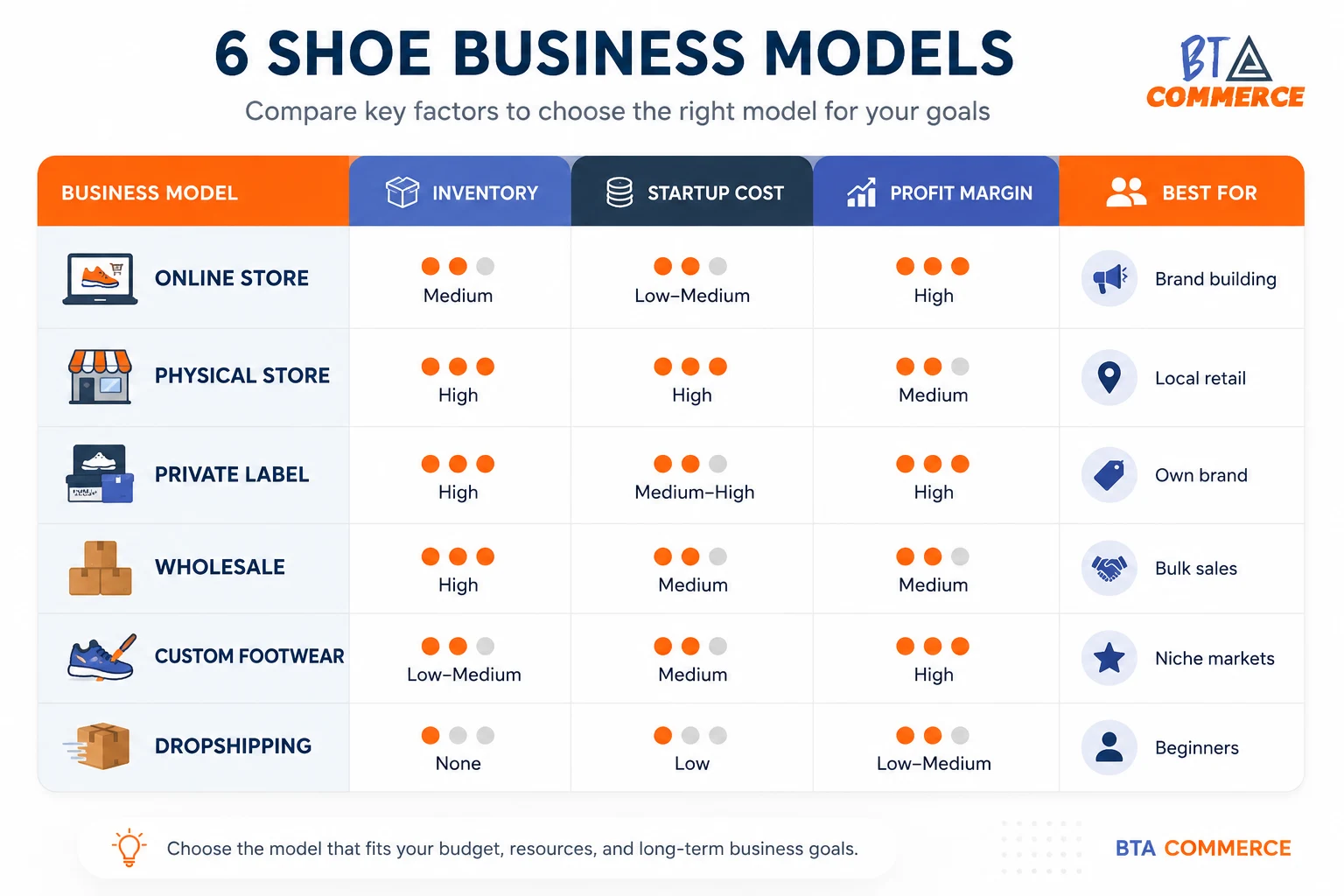 Comparison of six shoe business models for new businesses