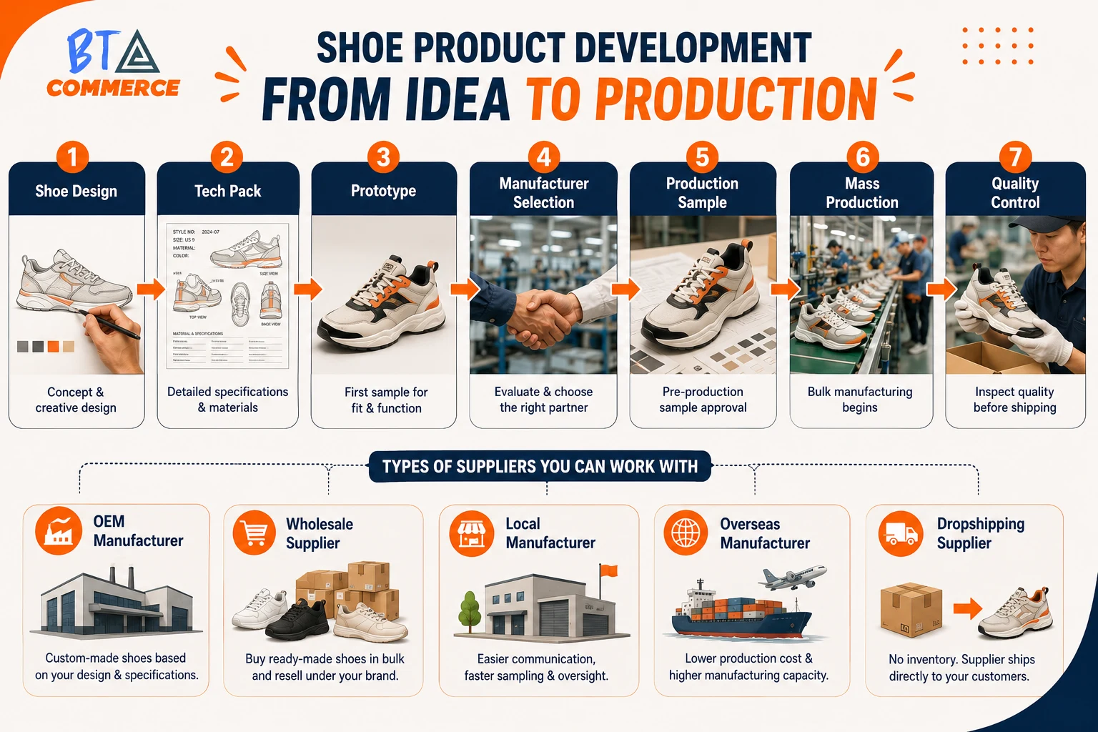 Shoe manufacturing process from design to mass production