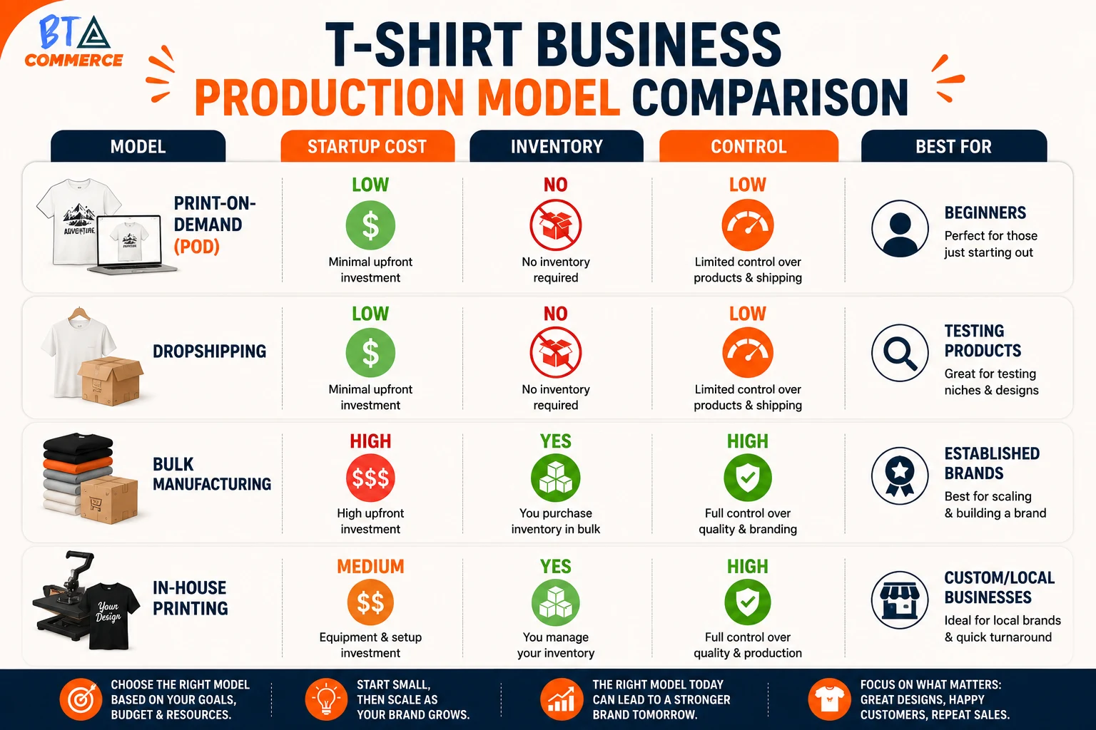 Compare t-shirt business production models